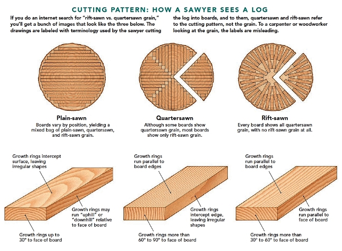 Quarter Sawn Quarter Sawn
